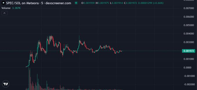 The image is a candlestick chart for SPEC/SOL on Meteora via dexscreener.com, showing the token trading at $0.001972 with a 0.66% gain and 3.387K volume. This visualizes the price action of $SPEC, the "programmable extension token" platform referenced in the post.