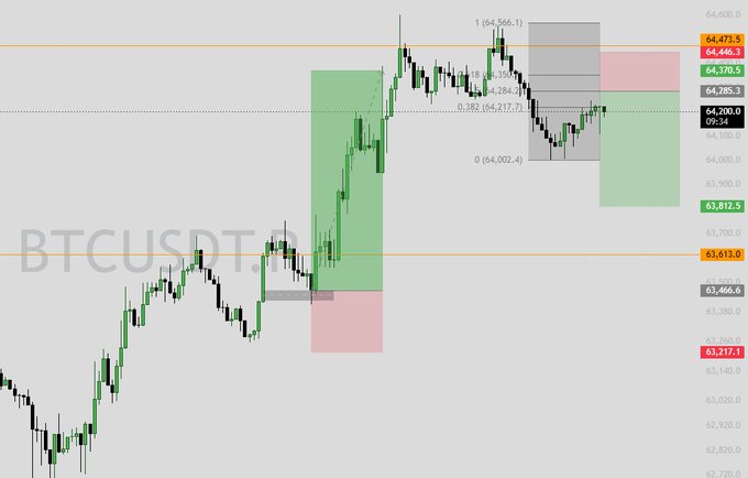 A BTCUSDT.P (Bitcoin) trading chart displaying candlestick patterns with highlighted zones in green and pink, showing prices ranging around $64,000-$64,500, with Fibonacci retracement levels marked.
