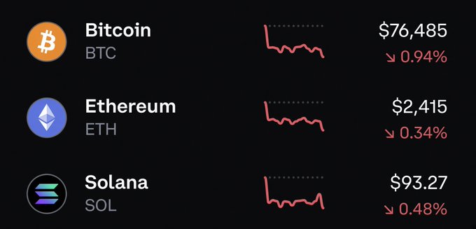A cryptocurrency price tracker showing Bitcoin (BTC) at $76,485 down 0.94%, Ethereum (ETH) at $2,415 down 0.34%, and Solana (SOL) at $93.27 down 0.48% on a black background with red downward trend graphs.