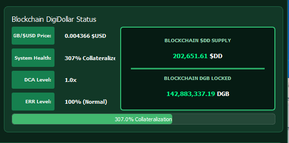 A dashboard showing Blockchan DigiDollar Status, including GB/$USD Price of 0.004366 $USD, 307% Collateralizz System Health, DCA Level of 1.0x, ERR Level of 100% (Normal), a Blockchain $DD Supply of 202,651.61 $DD, and Blockchain DGB Locked of 142,883,337.19 DGB.