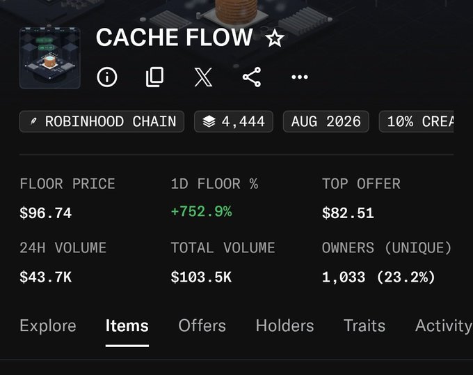 A NFT collection page for 'CACHE FLOW' on Robinhood Chain showing a floor price of $96.74, top offer of $82.51, 1D floor increase of +752.9%, 24H volume of $43.7K, total volume of $103.5K, and 1,033 unique owners (23.2%).