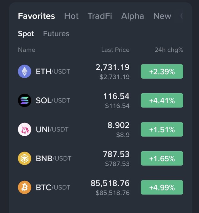 Cryptocurrency favorites list displaying ETH/USDT at 2,731.19 (+2.39%), SOL/USDT at 116.54 (+4.41%), UNI/USDT at 8.902 (+1.51%), BNB/USDT at 787.53 (+1.65%), and BTC/USDT at 85,518.76 (+4.99%).