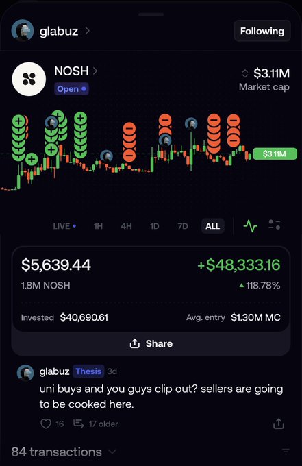 A mobile screenshot showing a crypto trading interface for the token 'NOSH' with a market cap of $3.11M, displaying holdings of $5,639.44 and a gain of +$48,333.16 (118.78%), posted by user 'glabuz' with text reading 'uni buys and you guys clip out? sellers are going to be cooked here.'