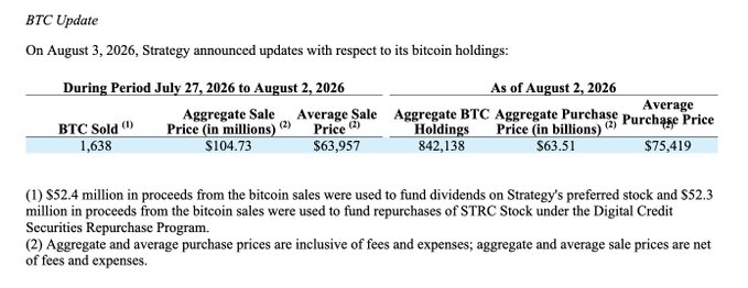 The image presents a "BTC Update" table from Strategy (formerly MicroStrategy), showing that between July 27 and August 2, 2026, the company sold 1,638 BTC at an average price of $63,957, leaving it with aggregate holdings of 842,138 BTC purchased at an average price of $75,419, with $52.4M of sale proceeds used for preferred stock dividends and $52.3M for STRC stock buybacks. This directly aligns with the post highlighting Strategy's 842,138 BTC position at a $75,419 average cost, noting that a recent BTC price rebound has reversed over $95 billion in prior paper losses into more than $47 billion in unrealized gains—a swing of roughly $14.2 billion that should ease pressure on Michael Saylor.