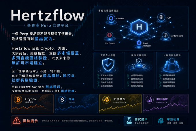A dark-themed Chinese promotional banner for 'Hertzflow,' a multi-asset Perp trading platform, showing integrations with Chainlink, Pyth, RedStone, Band Protocol, and Switchboard, with sections for asset security, system management, and community governance.