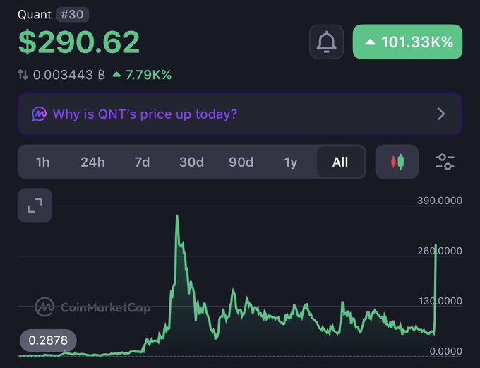 A CoinMarketCap chart for Quant (QNT) #30 showing a price of $290.62, up 101.33K%, with the prompt 'Why is QNT's price up today?' displayed over an all-time chart.