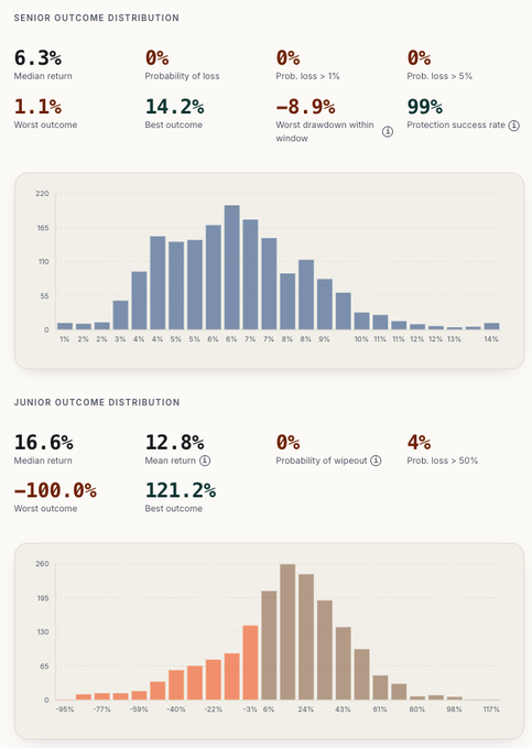 A financial performance dashboard showing Senior Outcome Distribution with 6.3% median return and 99% protection success rate, along with Junior Outcome Distribution showing 16.6% median return.