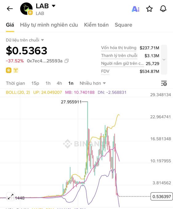 A cryptocurrency price chart for 'LAB' (on BingX) showing a price of $0.5363 with a 37.52% decrease, featuring Bollinger Bands and a market cap of $237.71M.