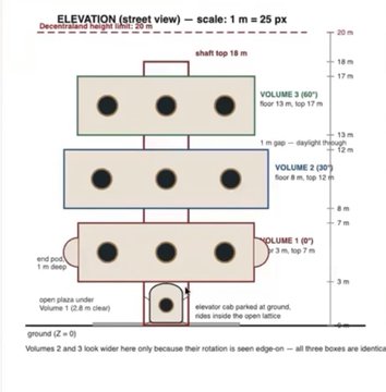 An architectural elevation diagram (street view, scale 1 m = 25 px) showing a three-story structure with measured dimensions—height markings from ground level up to 18 m—with three stacked volumes labeled "VOLUME 3 (66°)," "VOLUME 2 (30°)," and "VOLUME 1 (0°)," along with details like a shaft top, 1 m gaps for daylight, an elevator cab, and notes that ground level (z=0) and volumes 2 and 3 appear identical. The schematic appears to represent the design plans for a pattern studio being constructed in Decentraland, fitting the post's description of a creator building out her virtual space.