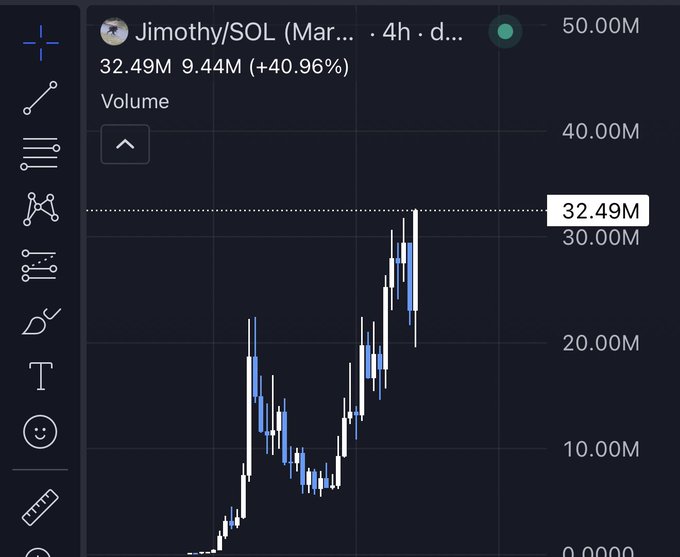 A TradingView-style candlestick chart of the "Jimothy/SOL" token (March timeframe, 4h daily) showing trading volume peaking at 32.49M with a +40.96% gain, illustrating the post's claim about successfully calling dips and the token hitting new all-time highs as a potential billion-dollar runner.