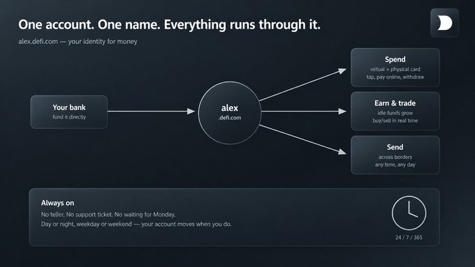 An informational graphic for alex.defi.com titled "One account. One game. Everything runs through it," illustrating how a user's bank connects to the alex platform for spending, earning/trading, and sending, available 24/7/365.