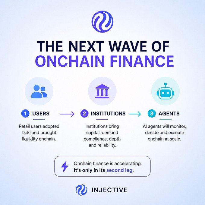 An infographic titled 'THE NEXT WAVE OF ONCHAIN FINANCE' by INJECTIVE, showing a three-step evolution from USERS to INSTITUTIONS to AGENTS in decentralized finance.