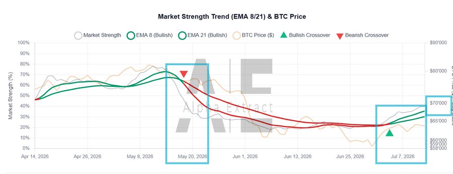 A Market Strength Trend chart (EMA 8/21) and BTC Price graph from April to July 2026, showing a bearish crossover in mid-May and a bullish crossover in early July, with BTC price around $70,000.