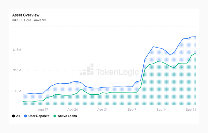 A TokenLogic 'Asset Overview' chart for mUSD - Core - Aave V3, showing User Deposits (blue) and Active Loans (green) rising from around $3M to over $15M between August and September.