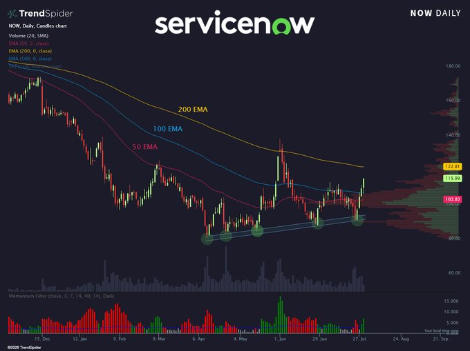 The image shows a daily candlestick chart for the ticker $NOW (ServiceNow), with the 50, 100, and 200 EMAs plotted. The post indicates that $NOW is looking to reclaim key EMAs as momentum picks up, which is visually supported by recent price action appearing to test and bounce off a diagonal support line, with momentum indicator showing green.