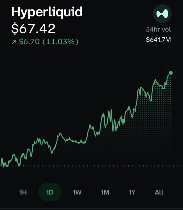 A 1D price chart for Hyperliquid showing a price of $67.42, up $6.70 (11.03%), with a 24hr volume of $641.7M and an overall upward trending green line.