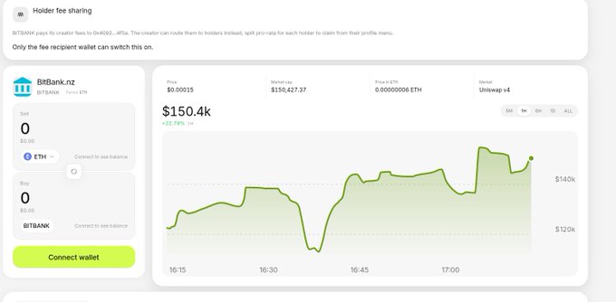 The image shows a BitBank.nz token trading interface on the Polygonswap platform, displaying BITBANK with a price of $150,427.37, a market cap of $150.4k, and a price chart showing notable volatility between roughly $120k and $140k. The post celebrates Bitbank's performance on Polygonswap, which aligns with the positive price action visible in the chart's recent upward trend.