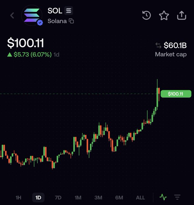A cryptocurrency price chart showing SOL (Solana) at $100.11, up $5.73 (6.07%) over 1 day, with a market cap of $60.1B and a green candlestick pattern on a 1D timeframe.