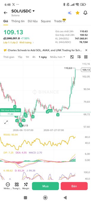 A Binance app screenshot shows the SOL/USDC trading pair at 109.13 (+7.50%) with a green candlestick chart and RSI indicator at 90.94.