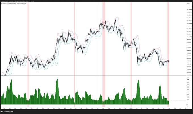 A BTC/USD TradingView chart displays candlestick price action with Bollinger Bands narrowing around recent price movements (approximately $103,000–$108,000 range from April–May 2025), accompanied by a green volume histogram below. The compressed Bollinger Bands visually support the post's claim that BTC volatility has tightened, signaling an impending breakout.