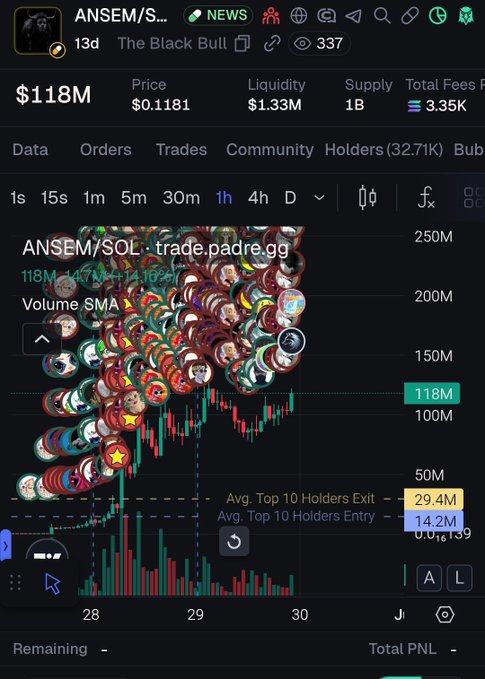 A screenshot from trade.padre.gg shows the ANSEM/SOL token trading chart at a $118M market cap with $1.33M liquidity and 32.71K holders, displaying key holder metrics including an Avg. Top 10 Holders Entry of $14.2M and Exit of $29.4M. The chart supports the post's bullish sentiment about pushing the $ANSEM token toward a $200M valuation.