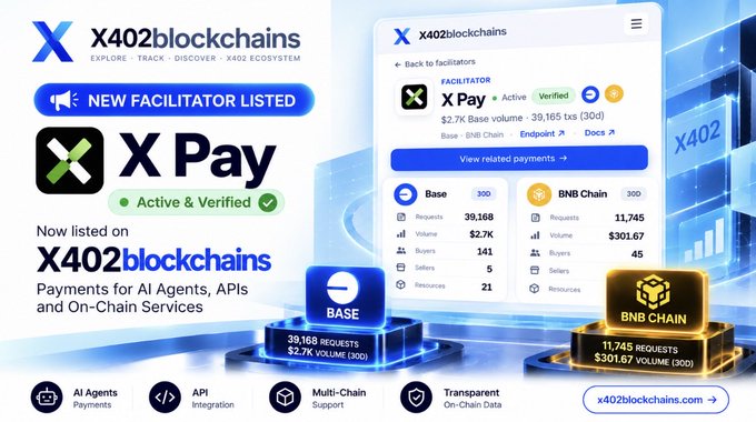 A promotional graphic announcing 'X Pay' as a new facilitator listed on X402blockchains (X402 Ecosystem), showing payment stats for Base (39,168 requests, $2.7K volume) and BNB Chain (11,745 requests, $301.67 volume) for AI Agents, APIs, and On-Chain Services.
