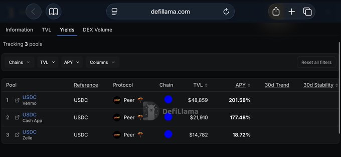 A screenshot of defillama.com's Yields page displays three USDC pools on the Base chain, showing APYs of 201.58% for Venmo, 177.48% for Cash App, and 18.72% for Zelle, with TVLs of $48,859, $21,910, and $14,782 respectively.