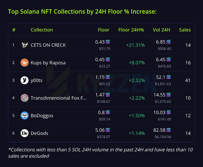 A leaderboard-style table titled "Top Solana NFT Collections by 24H Floor % Increase" ranks six collections, with CETS ON CRECK leading at +21.31% (floor 0.43 SOL/$31.79, 14 sales), followed by Kups by Raposa (+8.07%, 0.45 SOL), y00ts (+2.32%, 1.15 SOL/$85.02, 41 sales), Transdimensional Fox F... (+2.22%, 1.47 SOL/$108.67), BoDoggos (+1.50%, 0.8 SOL/$59.14), and DeGods (+1.14%, 5.06 SOL/$374.07), with a note excluding collections under 5 SOL 24H volume or fewer than 10 sales.