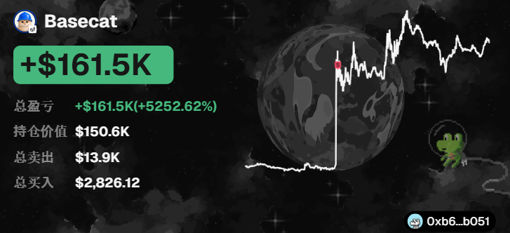 A trading profile graphic for a user named 'Basecat' showing a massive gain of '+$161.5K (+5252.62%)' displayed next to a globe and a line chart.