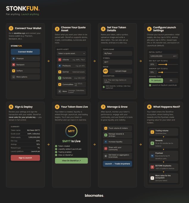 Dark-themed infographic for 'STONKFUN' detailing an 8-step process for launching a meme token via LaunchLab, including wallet connection, quote asset selection (e.g., xStocks, TSLA, AAPL), and token configuration.