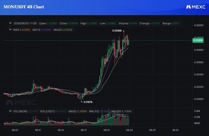 A MEXC 4-hour candlestick chart for MON/USDT showing a price of 0.02959, up 2.67%, with moving averages and a notable upward trend from 0.01978 to a high of 0.03068.