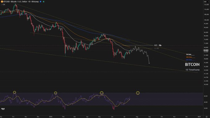 A Bitcoin/USD daily candlestick chart on Bitstamp showing a prolonged downtrend from October through July, with the price approaching the 50 EMA and a descending channel around $60K-$61K, accompanied by an RSI indicator below highlighting a potential repeating pattern similar to May's setup.