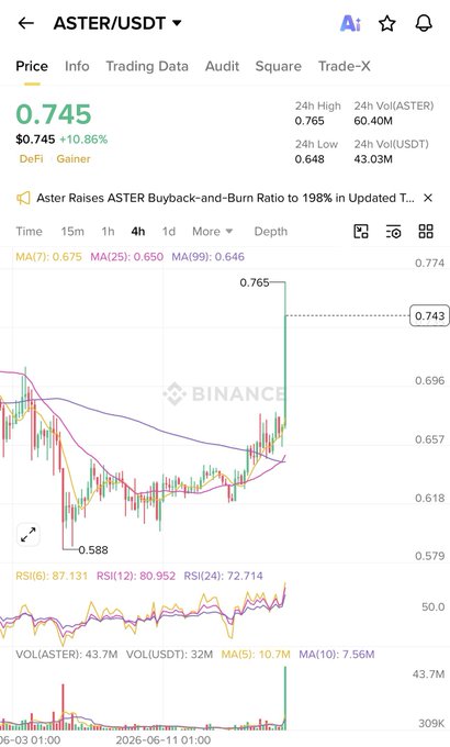 The image features an explanation of a chart that has two lines, one green with a downward trend line and another red with an upward trend line. The chart appears to have symbols or indicators related to cryptocurrency trading, possibly indicating that there was significant activity in a specific currency pair recently. A caption on the post suggests that there might be a massive volume buy just after a programmed event occurred.
