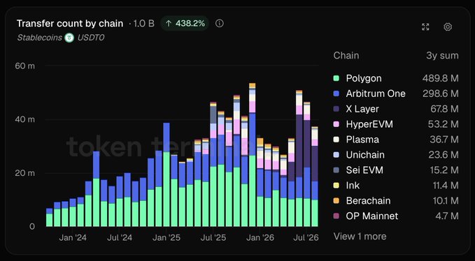 A 'token terminal' chart shows 'Transfer count by chain' for stablecoins reaching 1.0B (up 438.2%), with a 3-year stacked bar breakdown by chain led by Polygon (489.8M), Arbitrum One (298.6M), and X Layer (67.8M).