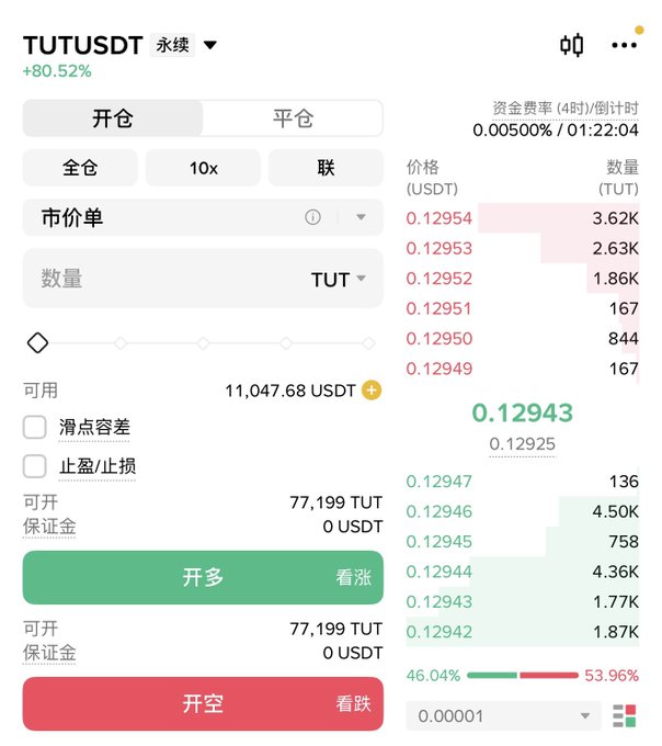 A cryptocurrency trading interface for the TUTUSDT perpetual contract showing a price of 0.12943 and a +80.52% gain.
