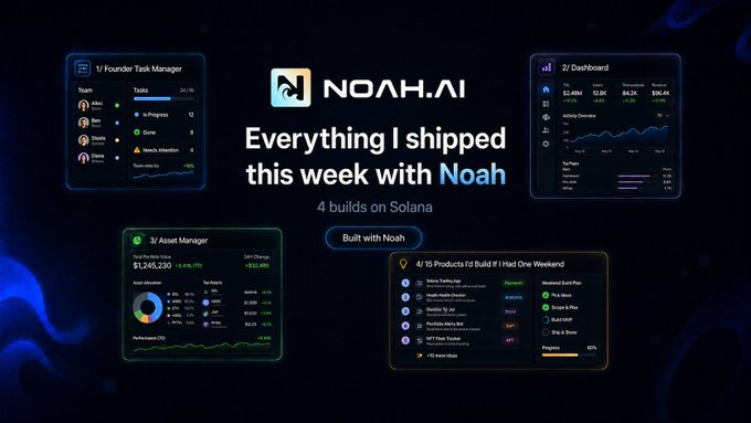A promotional graphic for Noah.AI featuring the text "Everything I shipped this week with Noah" and "4 builds on Solana," showcasing dashboard previews including Founder Task Manager, Asset Manager, and Products list.