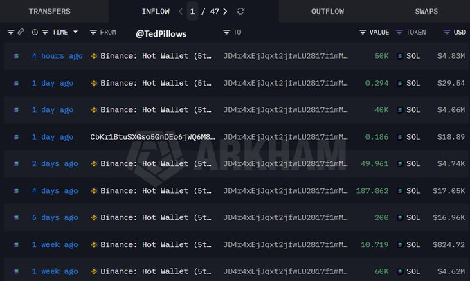 The image shows an inflow tracker for the wallet @TedPillows on Arkham, displaying 47 transfers of SOL tokens (worth $4.83M, $4.06M, $4.74M, etc.) from Binance Hot Wallets over the past week, with the largest recent transfer being 50K SOL ($4.83M) four hours ago. This transaction data supports the claim of massive whale accumulation of SOL, with multiple large purchases from Binance totaling over $13M in just the past week.