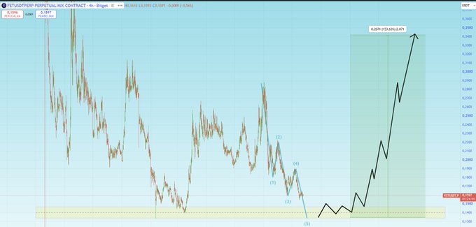 The image displays an hourly candlestick chart of the FET/USDT perpetual contract on Bybit, showing price action around the 0.1987 level with a projected upward move to 0.3071 (a potential 55.63% gain). The chart illustrates an Elliott Wave count with waves (1) through (5), where wave (5) has not yet confirmed completion at the bottom, aligning with the post's emphasis on waiting for confirmation before taking a bullish position.