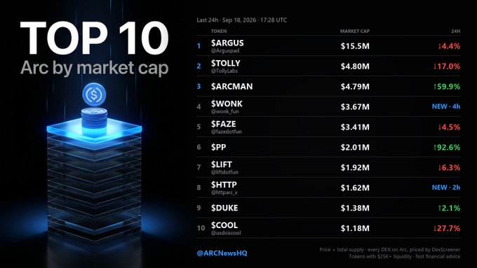 A 'TOP 10 Arc by market cap' leaderboard dated Sep 18, 2026, ranking tokens like $ARGUS ($15.5M), $TOLLY ($4.80M), and $ARCMAN ($4.79M) with 24-hour performance percentages, sourced from @ARCNewsHQ.