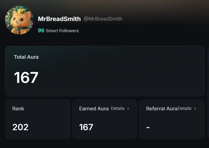 The image shows a profile dashboard for MrBreadSmith (@MrBreadSmith) with 99 Smart Followers, displaying a Total Aura of 167, a Rank of 202, and 167 Earned Aura points with no Referral Aura, which corresponds to the Kaito AI aura points mentioned in the post.