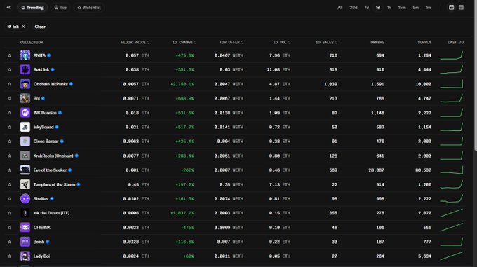 The image displays a dark-themed NFT marketplace dashboard showing the "Ink" collection listed third with a floor price of 0.0067 ETH, up a notable +2,750.1% in the past day, alongside 7-day trading volume of 4.87 ETH and 1,039 owners—evidence supporting the claim that Ink NFTs are seeing significant price action, though no TGE date appears visible in this data.