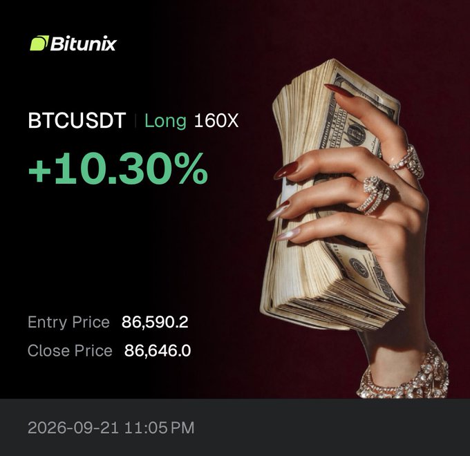 A promotional graphic from Bitunix highlights a successful BTCUSDT long trade with 160X leverage, showing a +10.30% gain (entry $86,590.2 to close $86,646.0) on 2026-09-21, paired with an image of a manicured hand clutching a stack of cash to illustrate trading profits. The post references this as an example of leveraged crypto trading terminology for both seasoned and new traders.