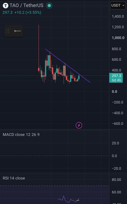 A trading chart for TAO/TetherUS showing a price of 297.3 with a +3.55% increase, featuring candlestick patterns, MACD indicator at 12/26/9, and RSI 14 close.