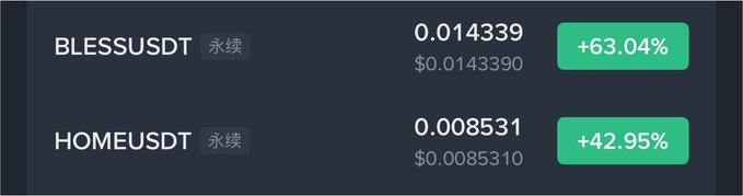 A cryptocurrency trading leaderboard shows BLESSUSDT (永续) at $0.0143390 with a +63.04% gain and HOMEUSDT (永续) at $0.0085310 with a +42.95% gain, both highlighted as top performers. The image illustrates the post's warning that the leaderboard top earners succeeded today by avoiding low-quality "junk meme coins" on-chain, reinforcing the cautionary advice about speculative trading.