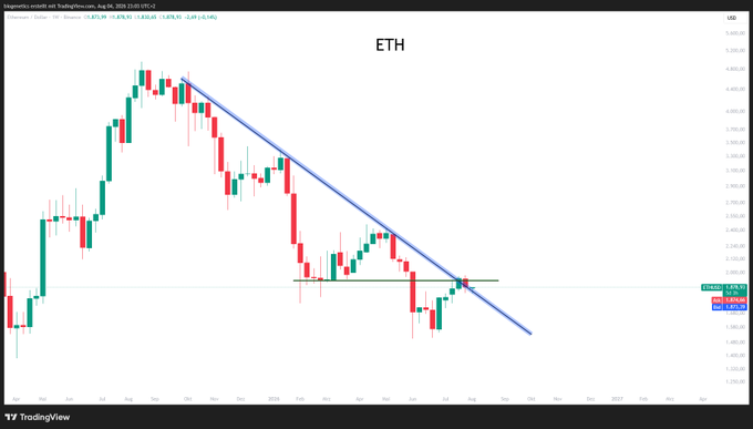 The image shows an ETH (Ethereum) TradingView weekly chart from Binance, featuring a descending trendline connecting recent highs, with price currently testing a key support level around $3,015. The chart illustrates a clear downtrend pattern, reinforcing the post's urgent message that Ethereum's bearish technical setup requires immediate attention.