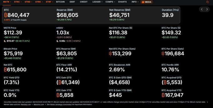 The image is a dashboard showing MicroStrategy's (MSTR) Bitcoin holdings data, prominently displaying "BTC 840,447" along with a current price of $75,919, average cost basis metrics, and other Bitcoin-related financial statistics. This visually confirms the post's claim that MSTR holds 840,447 BTC, with the dashboard's price figures closely matching the stated average cost of ~$75,385 and current BTC price near $76,400 referenced in the post.