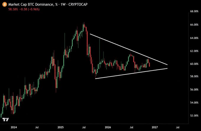 The image shows a weekly chart of Bitcoin's market dominance (CRYPTOCAP:BTCD) at 58.58%, down 0.58% (-0.96%), with price action forming a symmetrical triangle pattern from late 2024 through projected 2027. The tightening consolidation between converging trendlines visually supports the post's claim that a breakout is imminent.