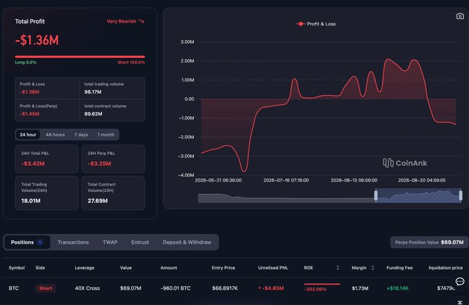 CoinAnk trading dashboard showing a Total Profit of -$1.36M marked as 'Very Bearish', with a profit and loss chart and a BTC short position with 40x cross leverage.