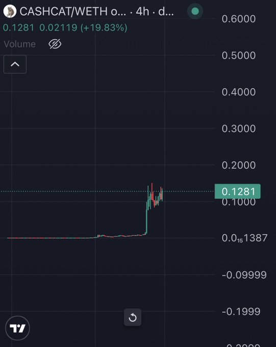 A 4-hour chart of CA$HCAТ/WETH on DEXTools shows the token's price surging roughly 10x from a flat baseline near 0.01587 ETH to a current value of 0.1281 ETH, marking a +19.83% gain—suggesting it's no longer on the sidelines.