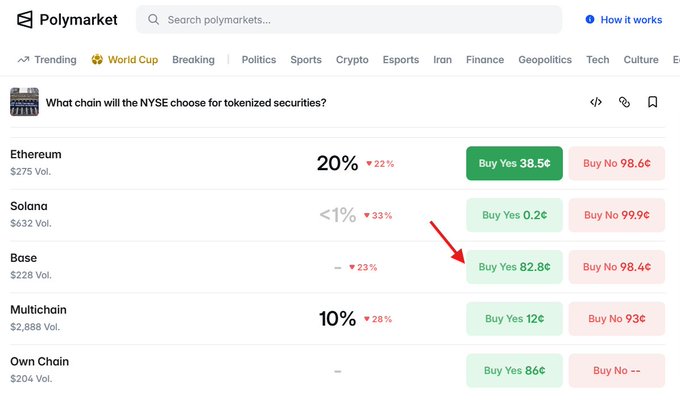 A Polymarket prediction page shows "What chain will the NYSE choose for tokenized securities?" with Base highlighted by a red arrow at 82.8¢ (up 23%) to win, supporting the post's thesis that Base could be a key network if NYSE tokenizes securities on-chain.